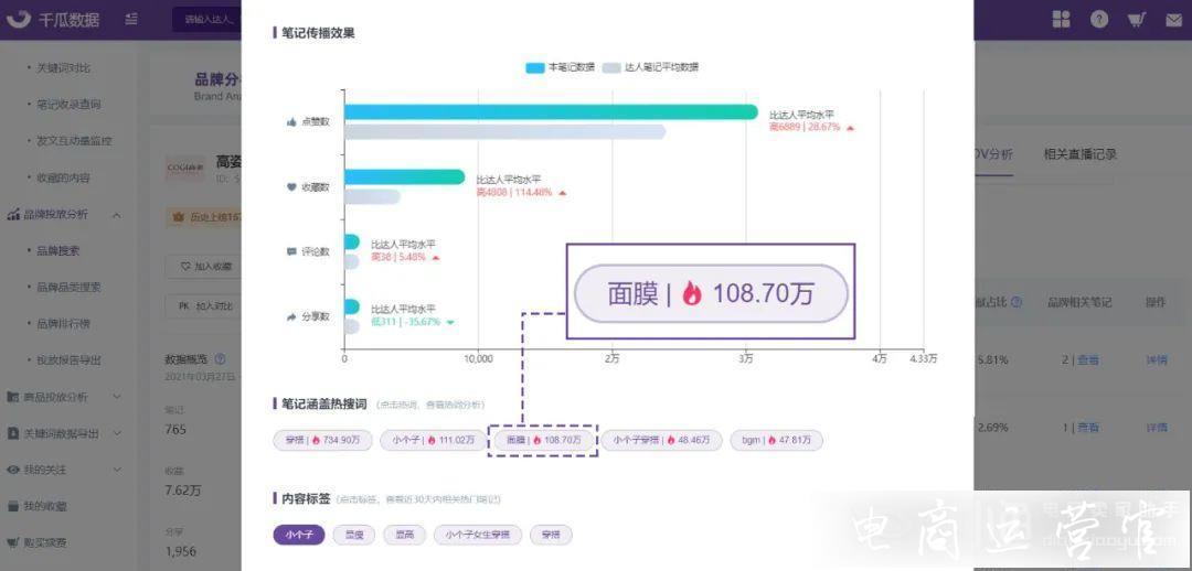 千瓜數(shù)據(jù)品牌SOV分析功能上線-優(yōu)化小紅書(shū)品牌投放思路